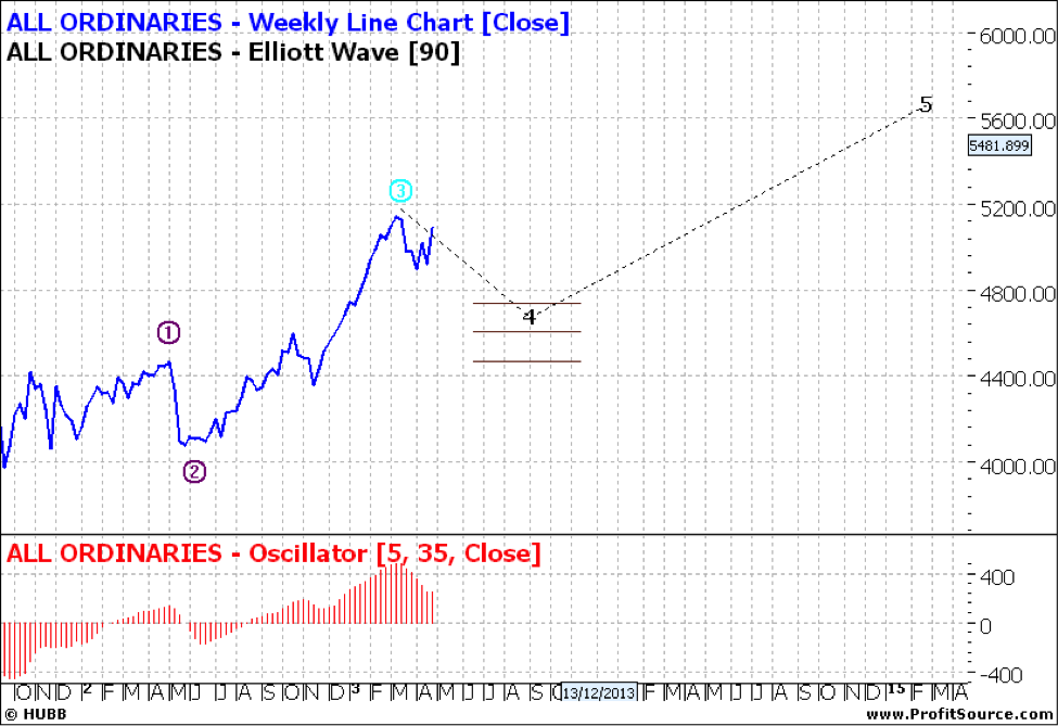 All Ords Weekly Line Chart