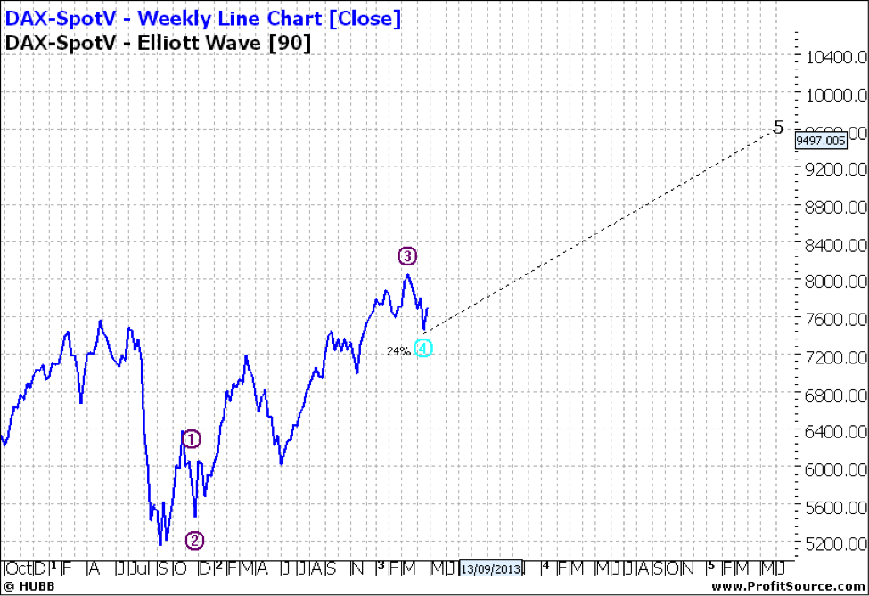 Dax-SpotV weekly line chart