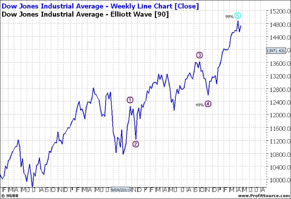 Dow Weekly Line Chart