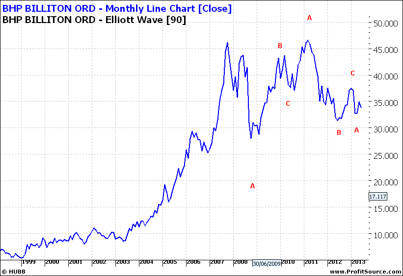 BHP Monthy Line Chart