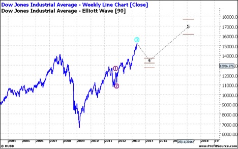 Dow Weekly Line Chart