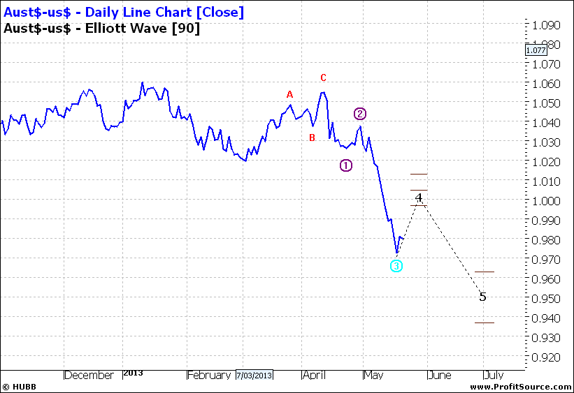 AUD Us Daily Line Chart